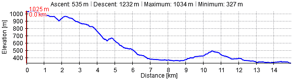 登山第二天的高度／距離變化圖